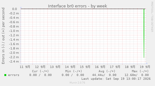 Interface br0 errors