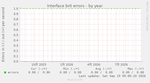 Interface br0 errors