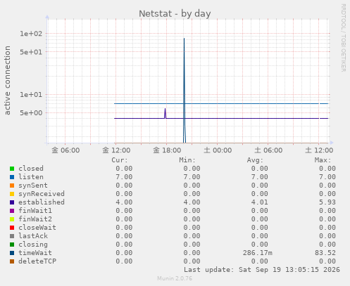 Netstat