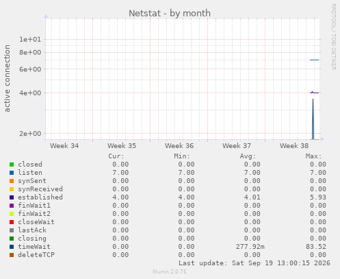 Netstat