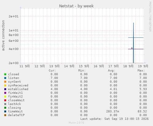 Netstat