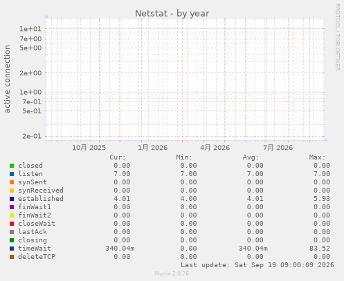 Netstat