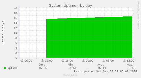 System Uptime