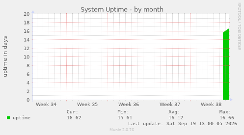 System Uptime