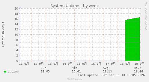 System Uptime