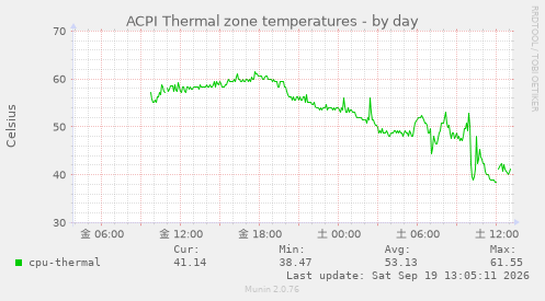 ACPI Thermal zone temperatures