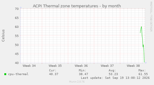 ACPI Thermal zone temperatures