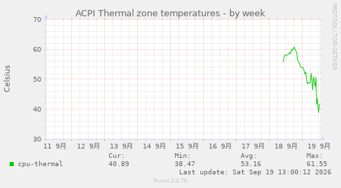 ACPI Thermal zone temperatures