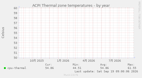 ACPI Thermal zone temperatures