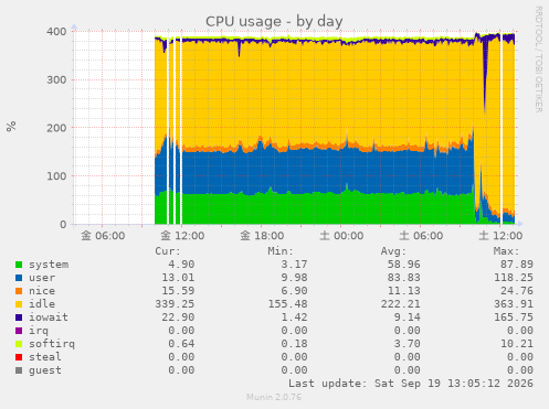 CPU usage