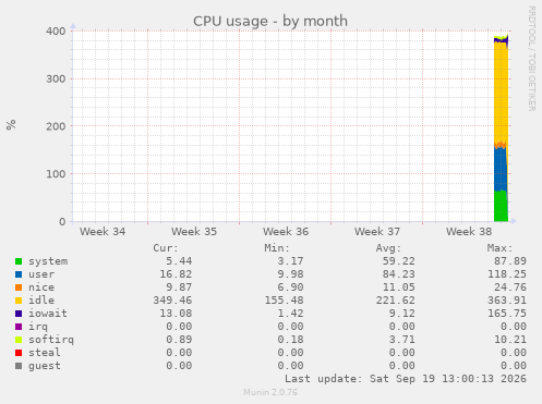 CPU usage