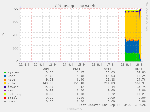 CPU usage