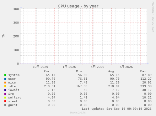 CPU usage