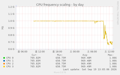 CPU frequency scaling