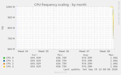 CPU frequency scaling