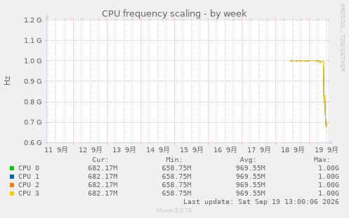 CPU frequency scaling