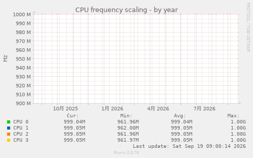 CPU frequency scaling