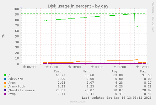 Disk usage in percent
