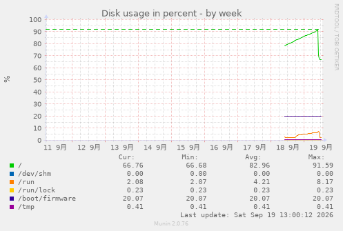 Disk usage in percent