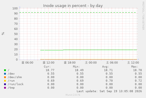 Inode usage in percent