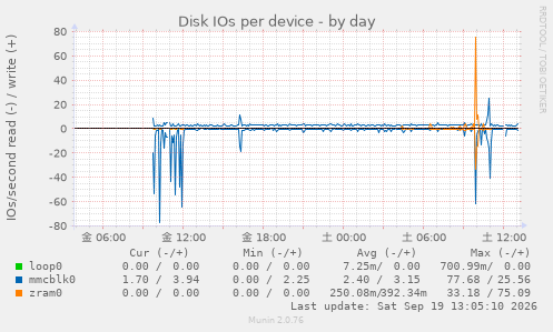 Disk IOs per device