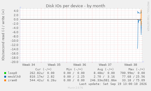 Disk IOs per device