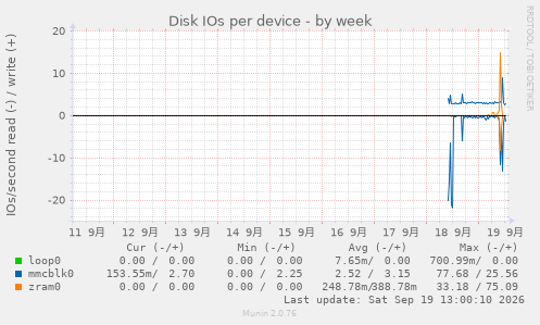 Disk IOs per device