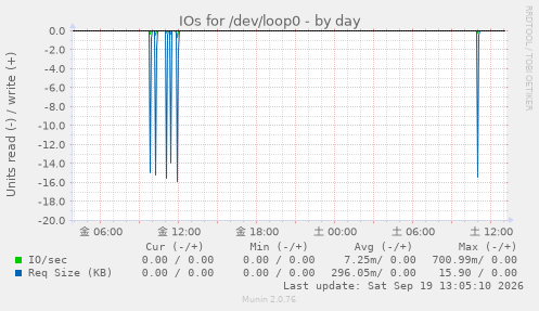 IOs for /dev/loop0
