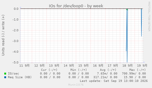 IOs for /dev/loop0