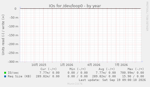 IOs for /dev/loop0