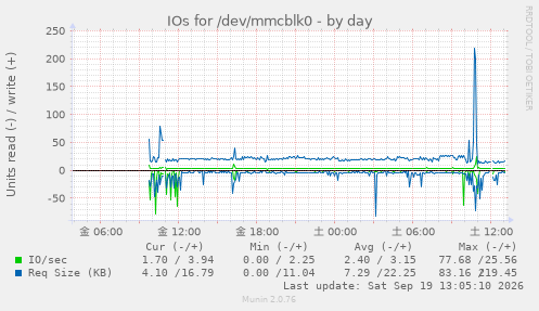 IOs for /dev/mmcblk0