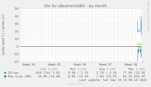 IOs for /dev/mmcblk0