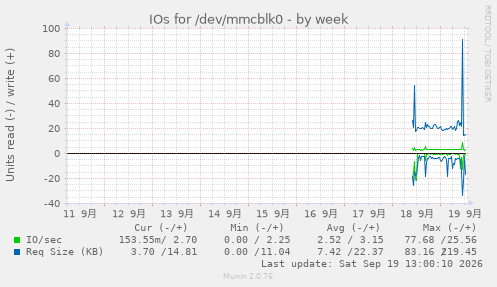 IOs for /dev/mmcblk0