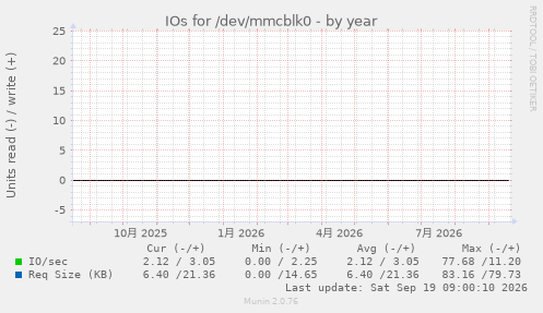 IOs for /dev/mmcblk0