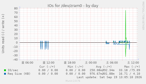 IOs for /dev/zram0