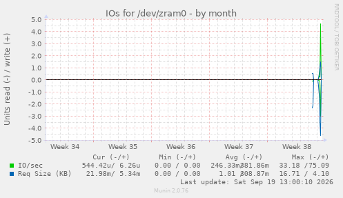 IOs for /dev/zram0