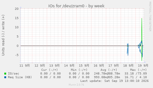 IOs for /dev/zram0