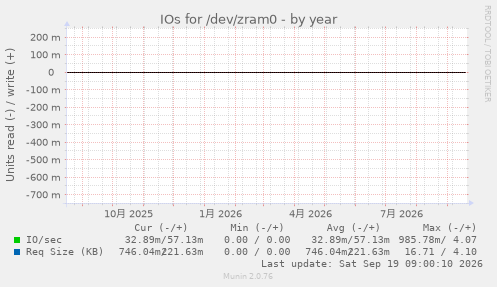 IOs for /dev/zram0