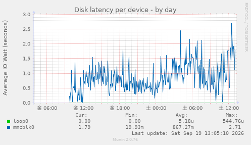 Disk latency per device