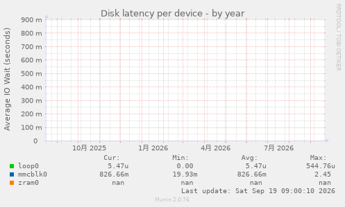 Disk latency per device