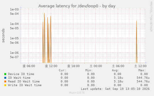 Average latency for /dev/loop0