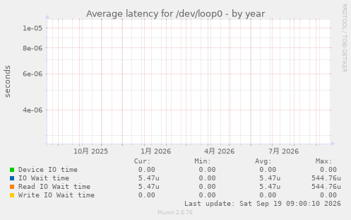 Average latency for /dev/loop0
