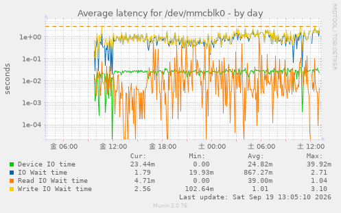 Average latency for /dev/mmcblk0