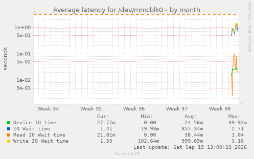 Average latency for /dev/mmcblk0