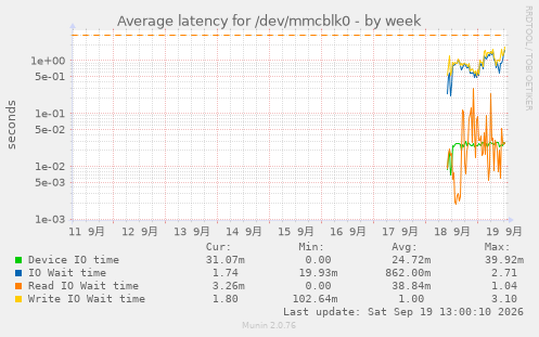 Average latency for /dev/mmcblk0