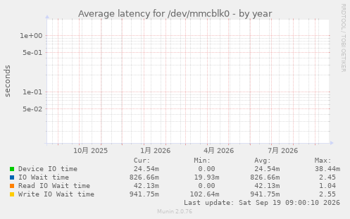 Average latency for /dev/mmcblk0
