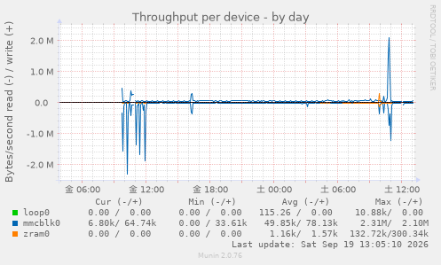 Throughput per device