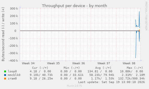 Throughput per device