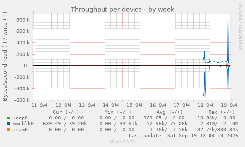 Throughput per device