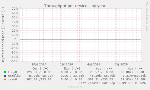 Throughput per device